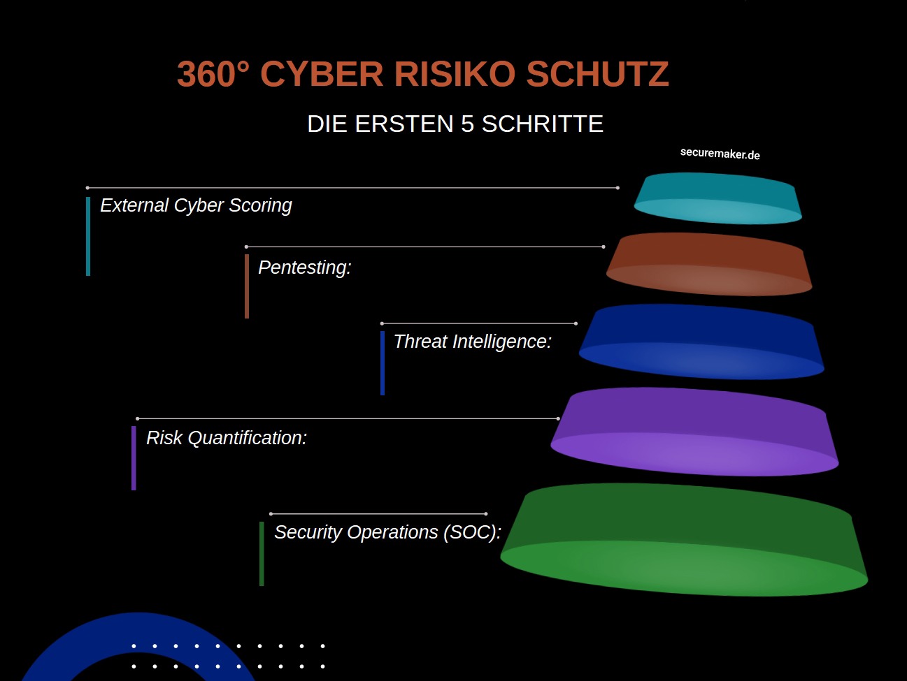 5 Schritte zu mehr Cybersicherheit Diagramm